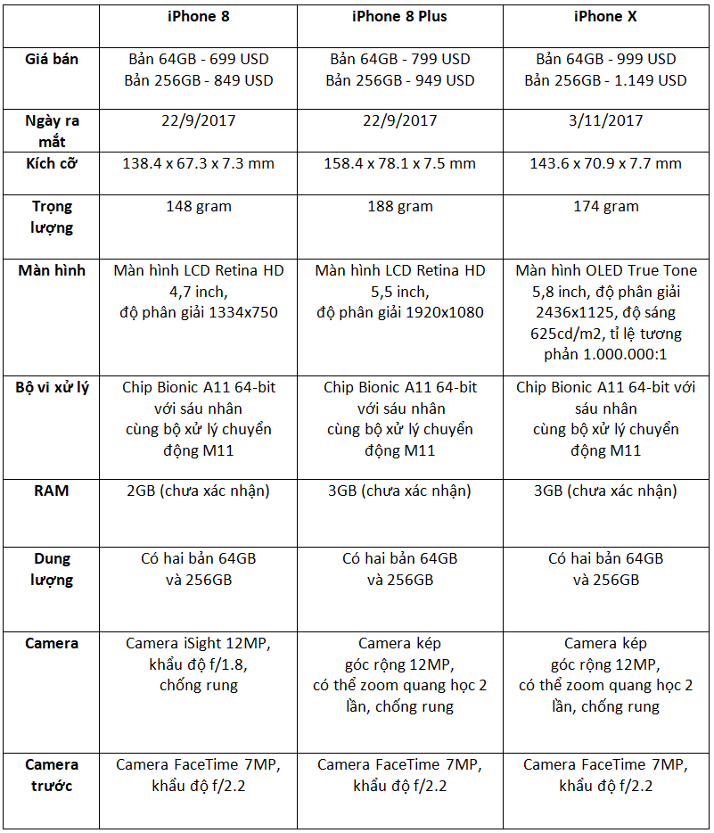 Bảng cấu hình, kích cỡ, giá bán và ngày ra mắt của iPhone 8 ...