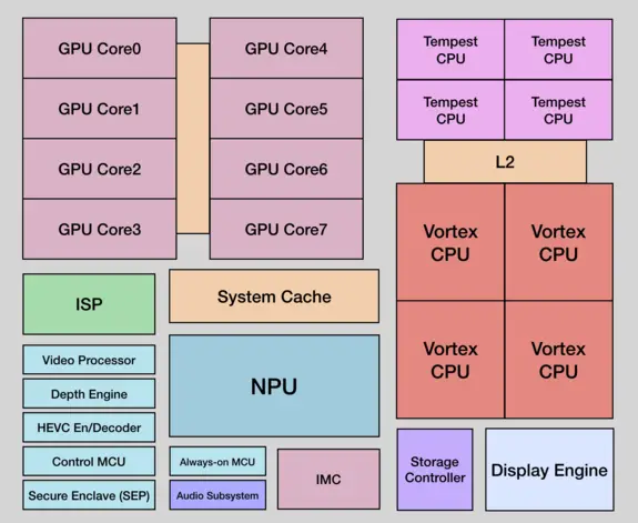 A12Z Bionic - Apple - WikiChip