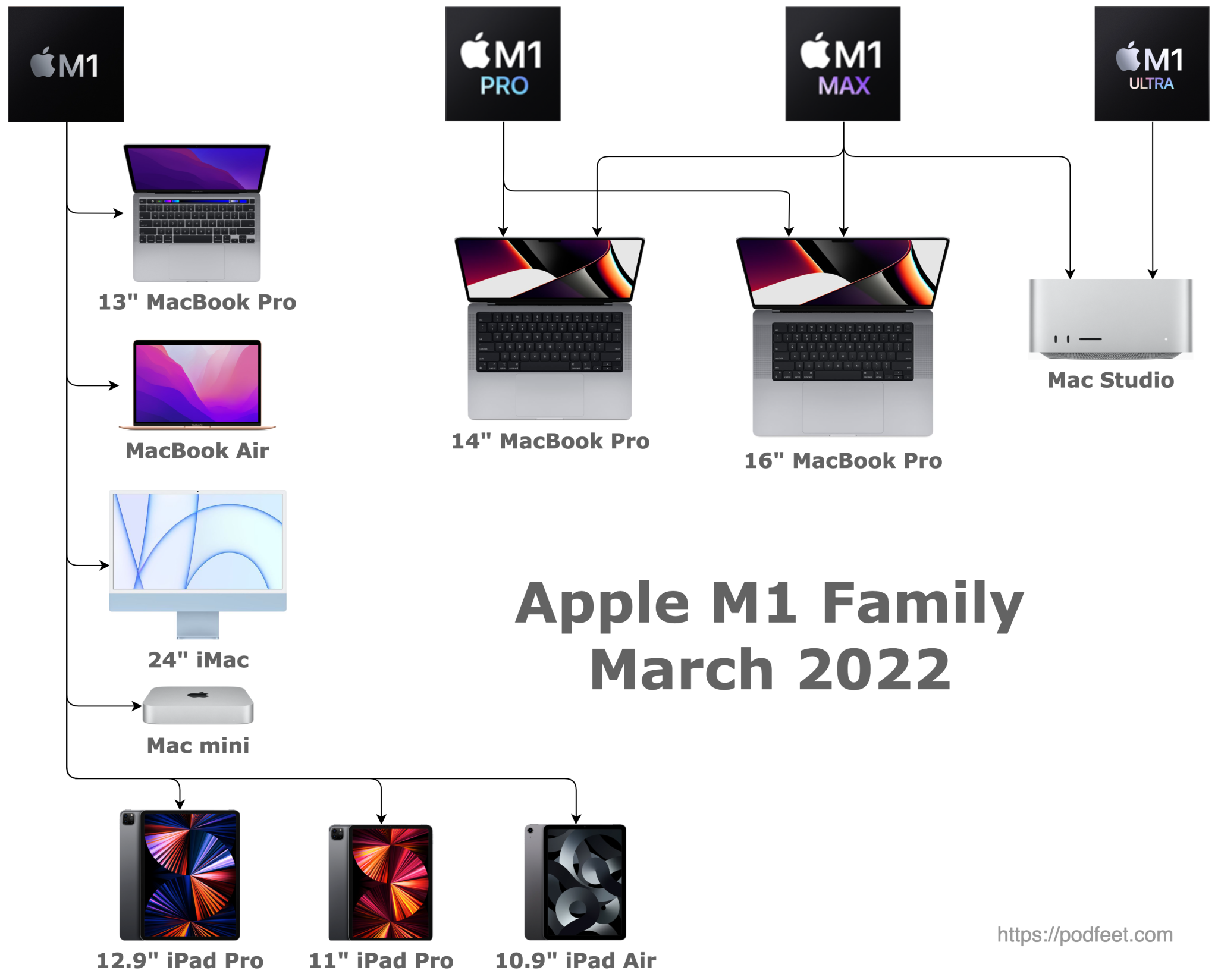 The Apple M1 Family as of March 2022 – a Diagram - Podfeet ...