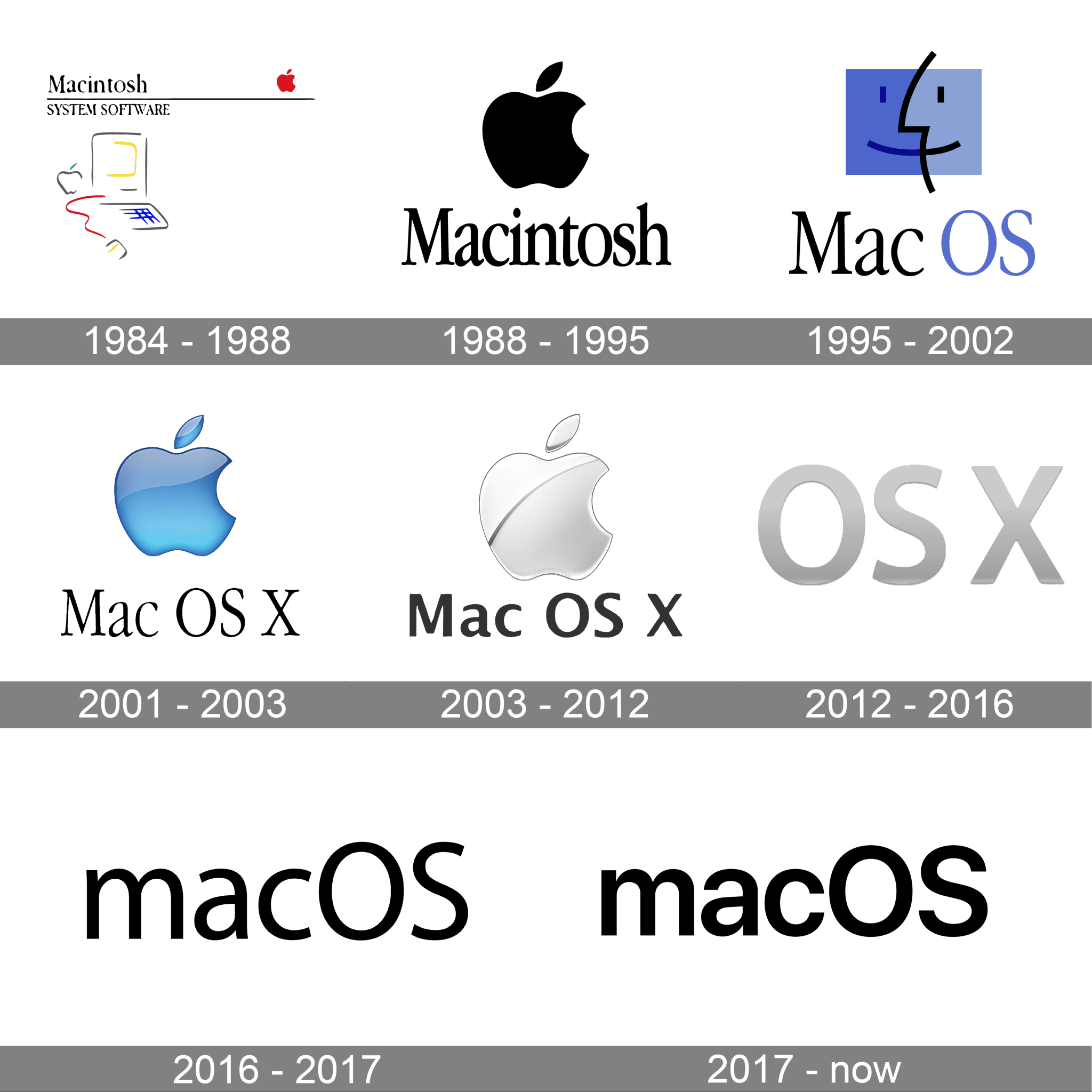 MacOS Logo and symbol, meaning, history, PNG, brand