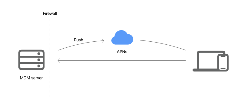 Understanding How MDM Works — Deployment and Management ...