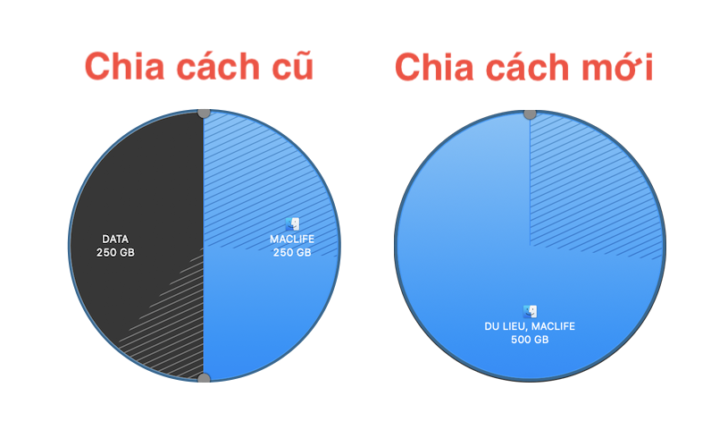 chia-partion-tren-mac7 Cách chia/gộp ổ cứng trên macOS High Sierra 10.13 trở lên